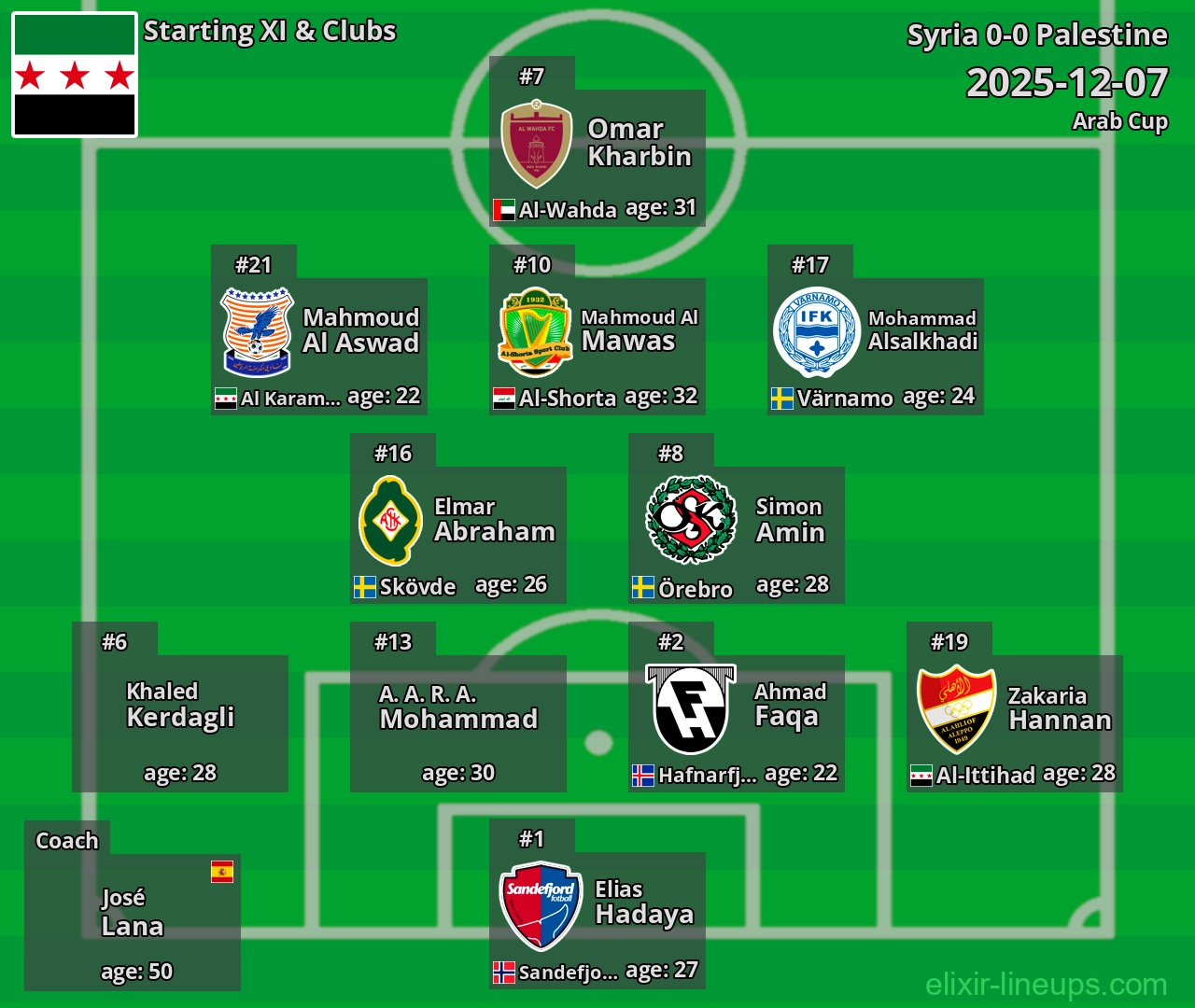 Syria Starting XI 2025-12-07