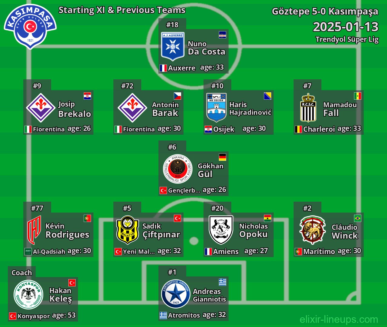 Kasımpaşa Starting XI & Previous Teams 2025-01-13