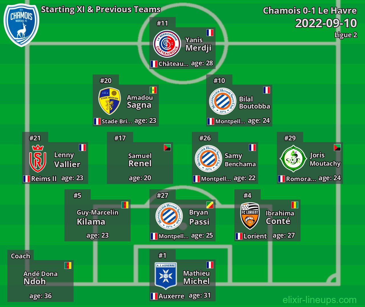 Chamois Starting XI & Previous Teams 2022-09-10