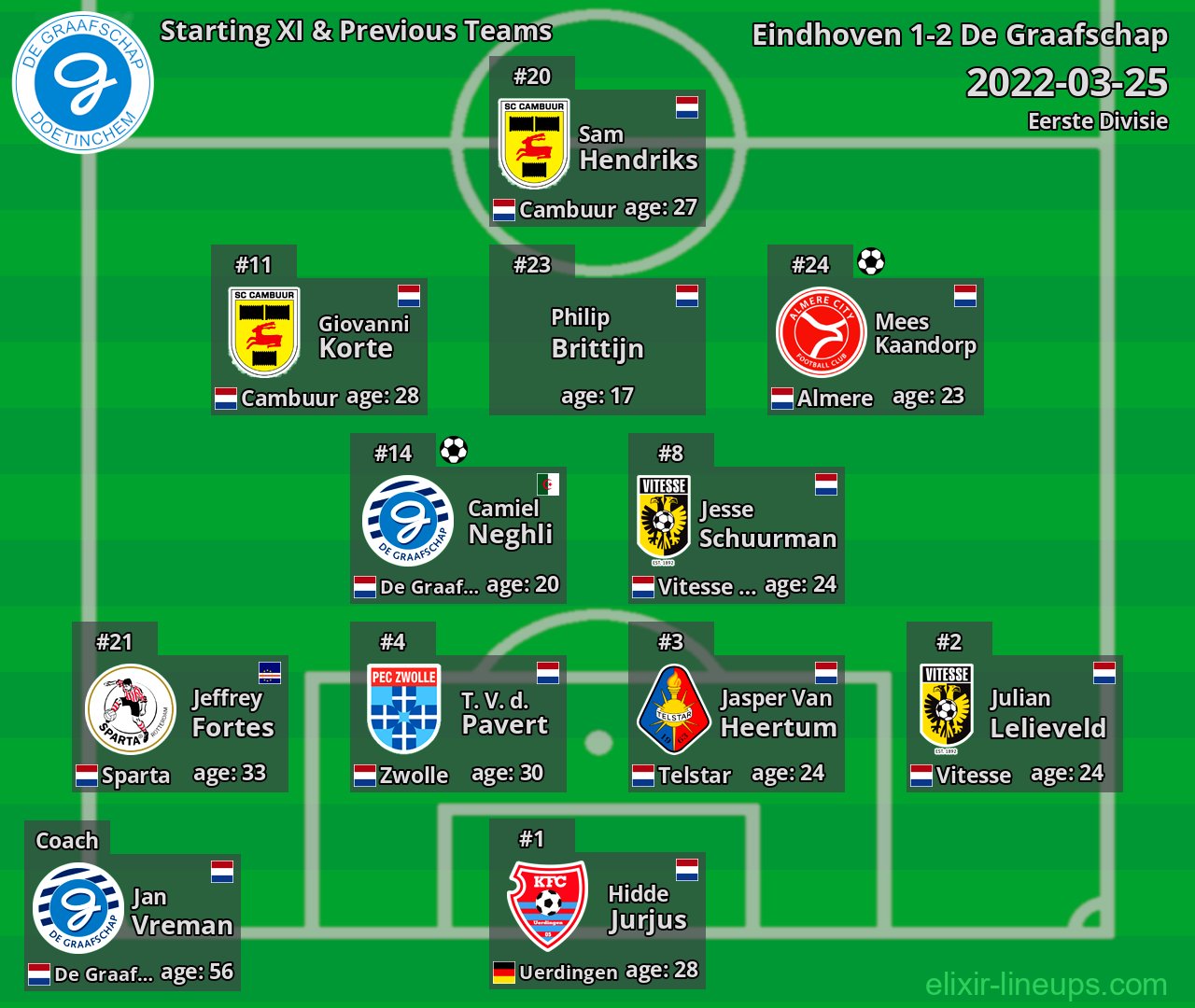 De Graafschap Starting XI & Previous Teams 2022-03-25