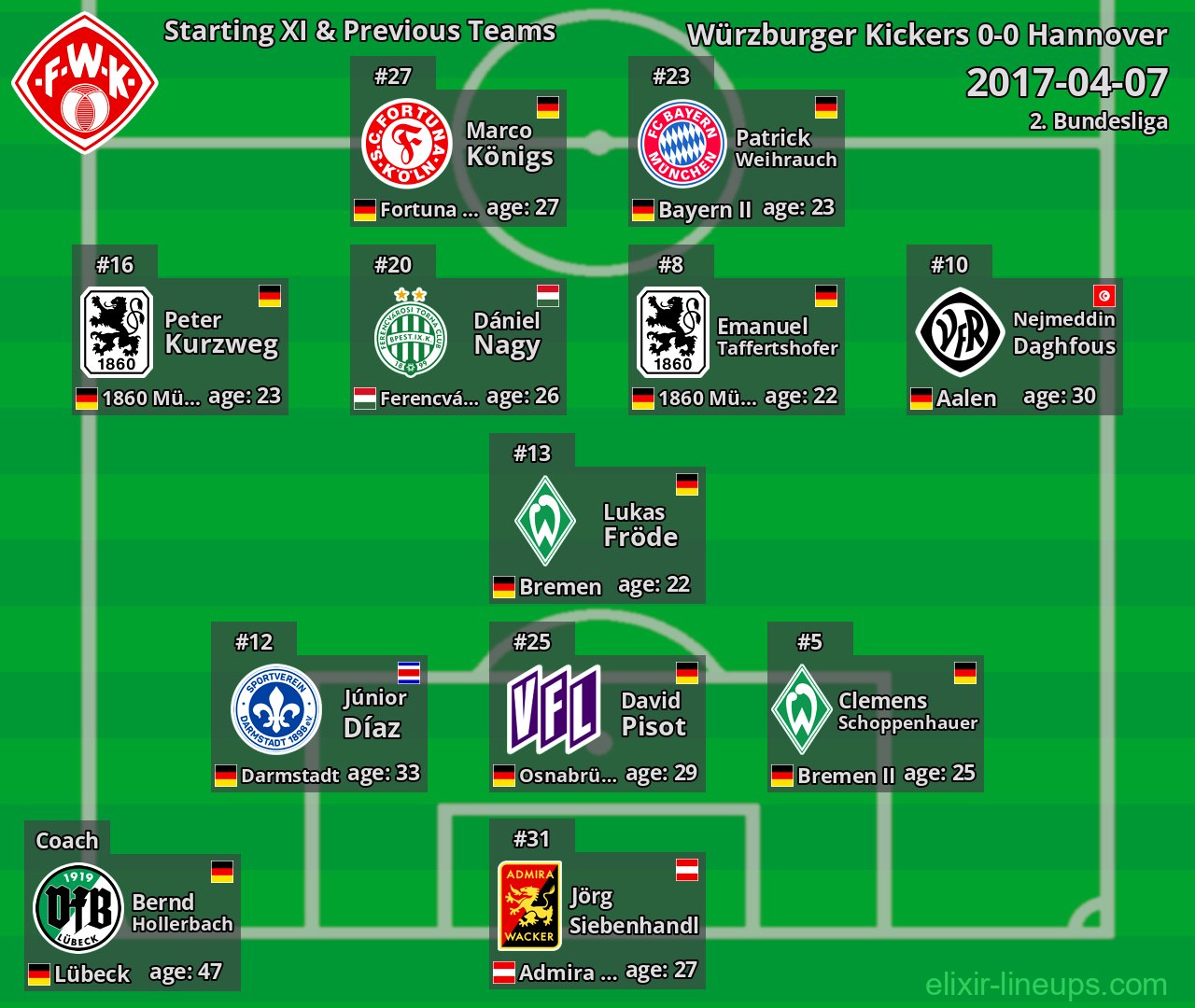 Würzburger Kickers Starting XI & Previous Teams 2017-04-07