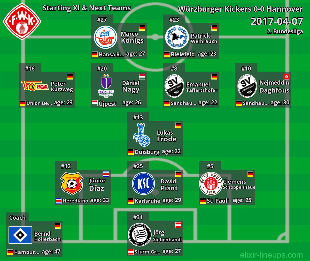 Würzburger Kickers Starting XI & Next Teams 2017-04-07