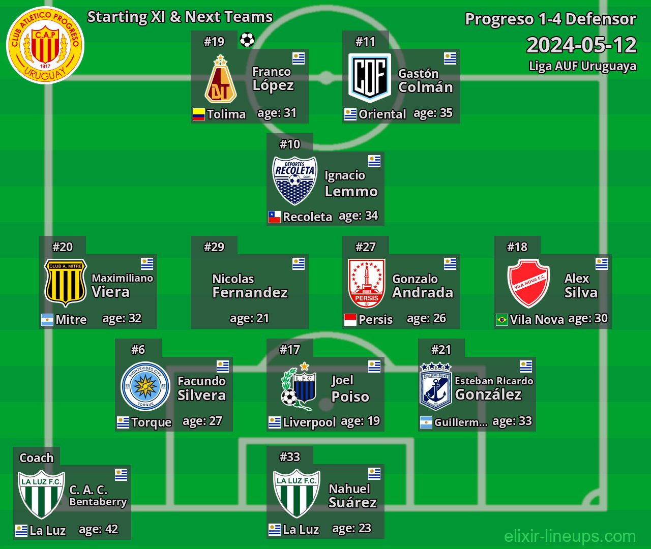 Progreso Starting XI & Next Teams 2024-05-12