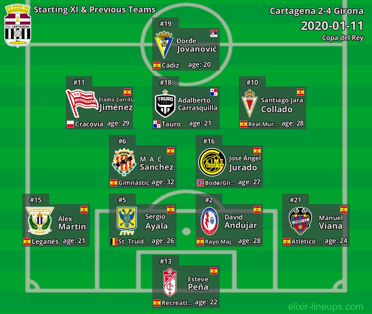 Cartagena Starting XI & Previous Teams 2020-01-11