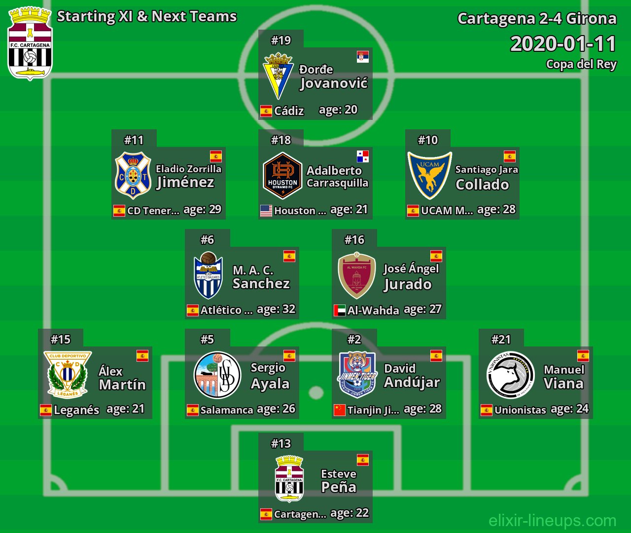 Cartagena Starting XI & Next Teams 2020-01-11