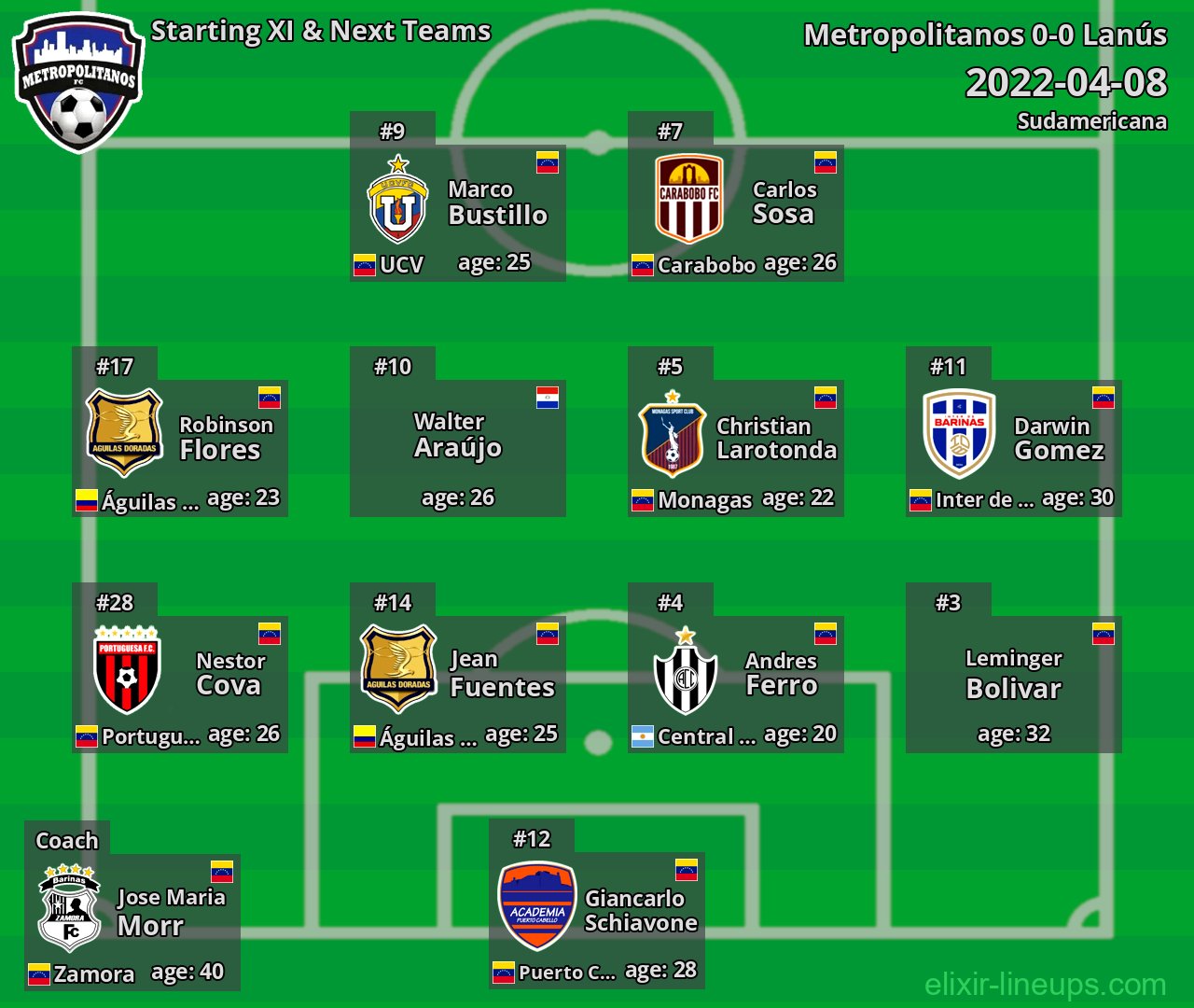 Metropolitanos Starting XI & Next Teams 2022-04-08