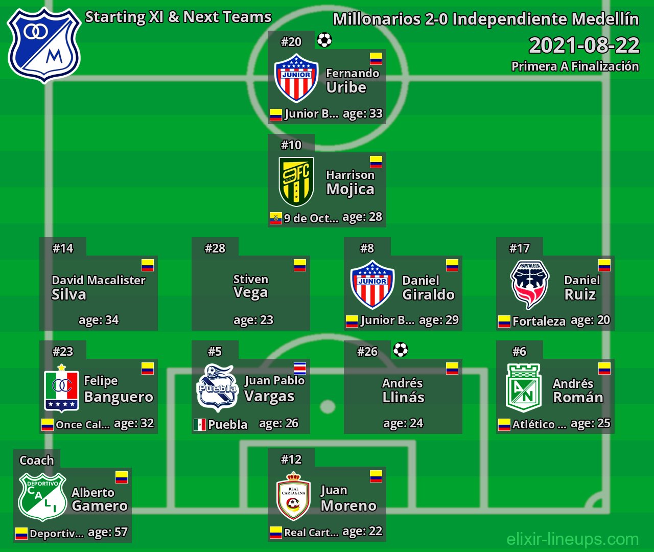 Millonarios Starting XI & Next Teams 2021-08-22