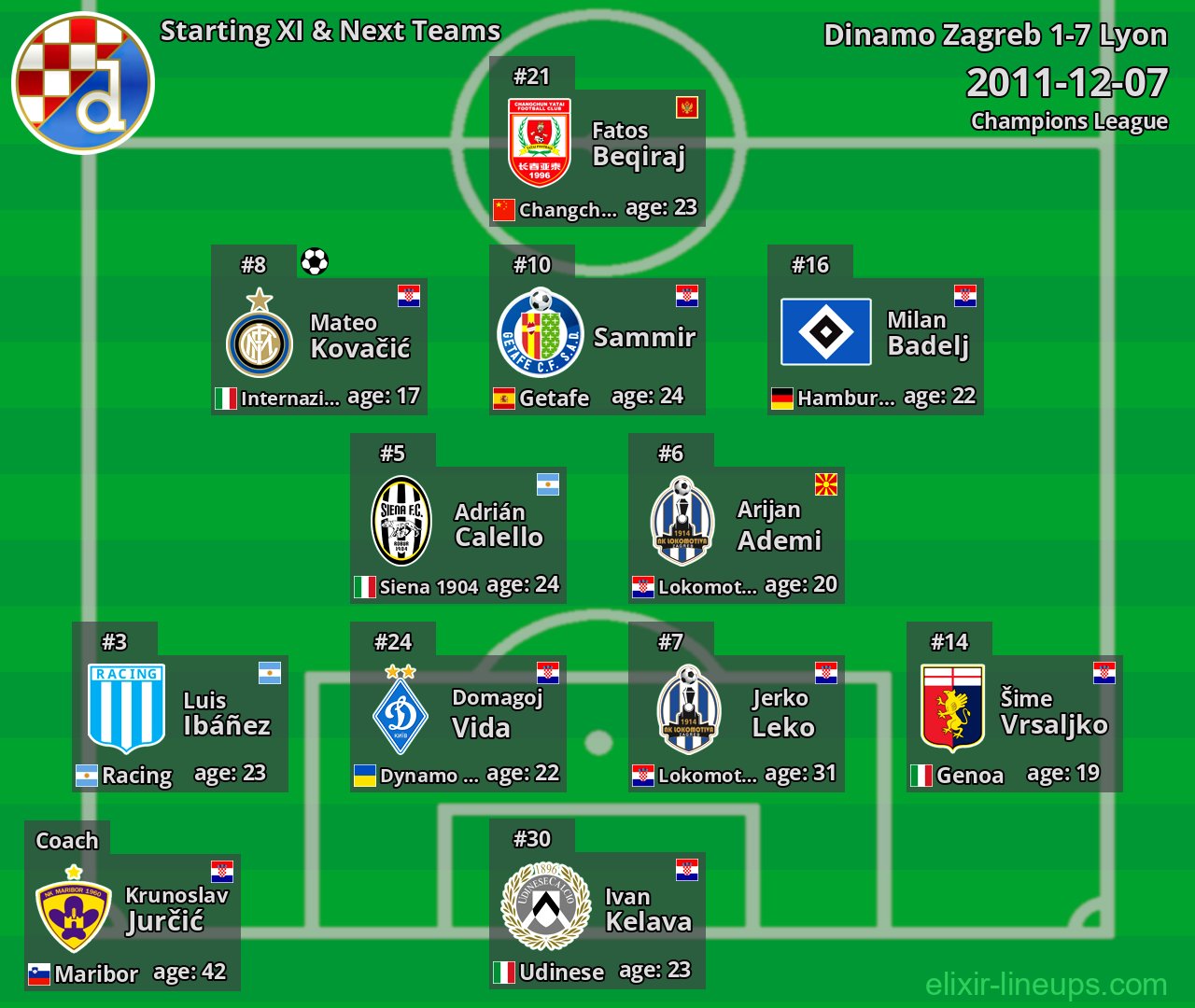 Dinamo Zagreb Starting XI & Next Teams 2011-12-07