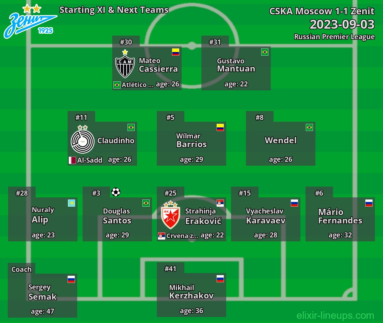 Zenit Starting XI & Next Teams 2023-09-03