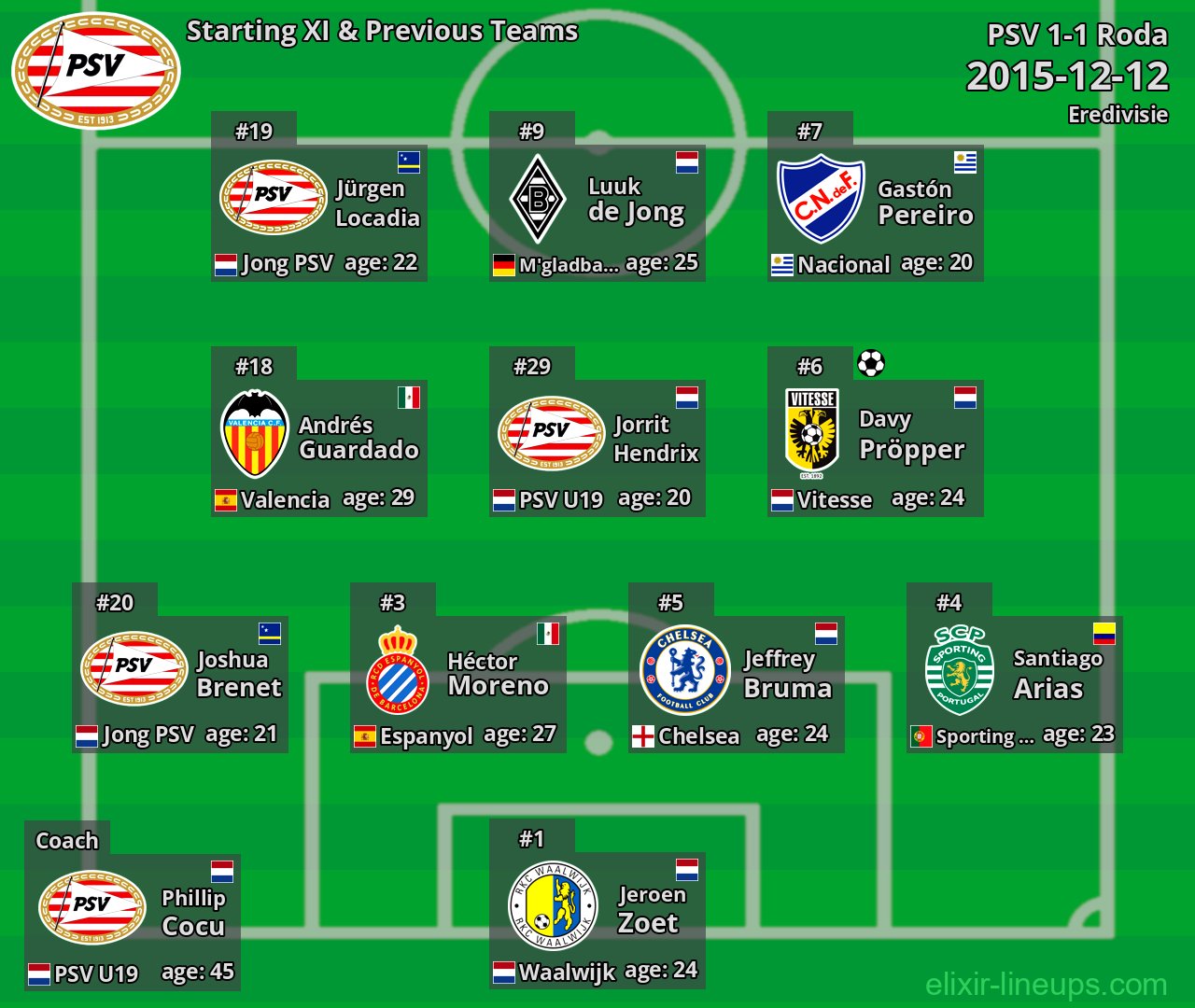 PSV Starting XI & Previous Teams 2015-12-12