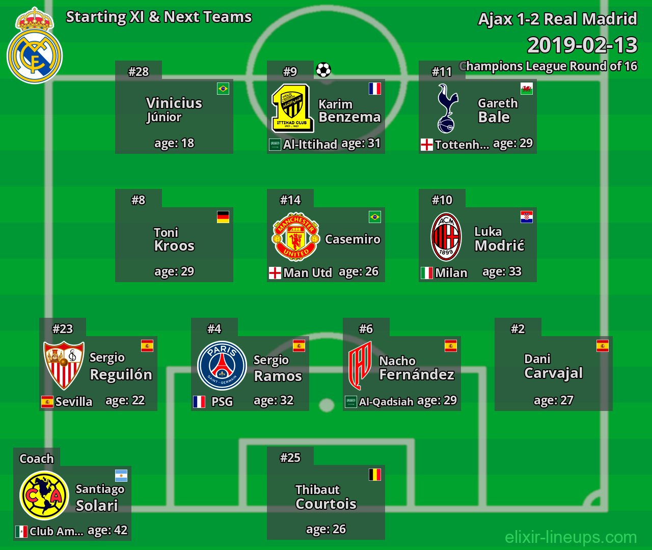 Real Madrid Starting XI & Next Teams 2019-02-13