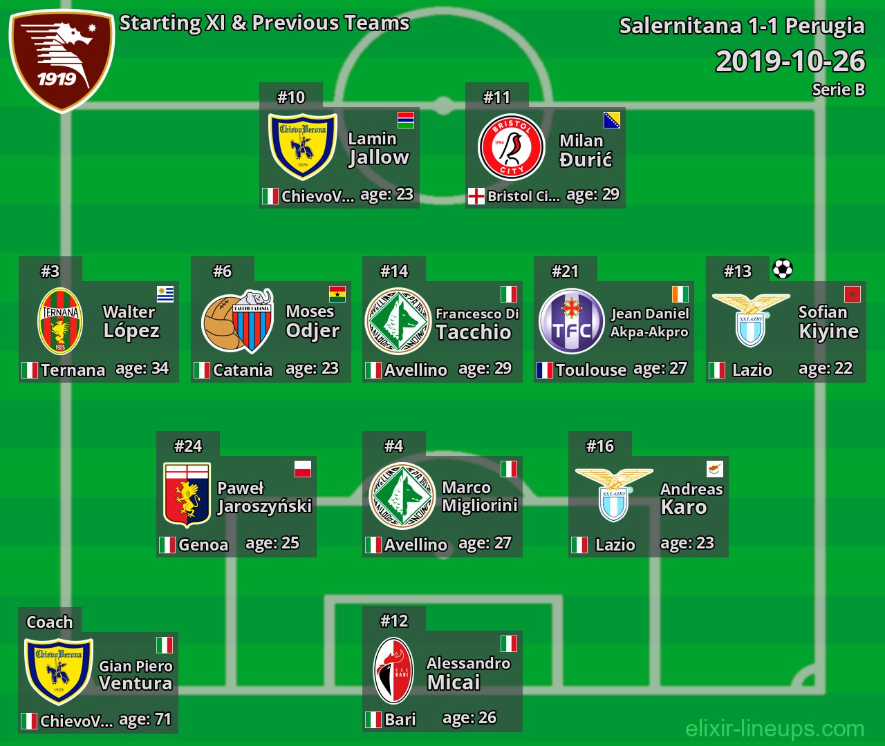 Salernitana Starting XI & Previous Teams 2019-10-26