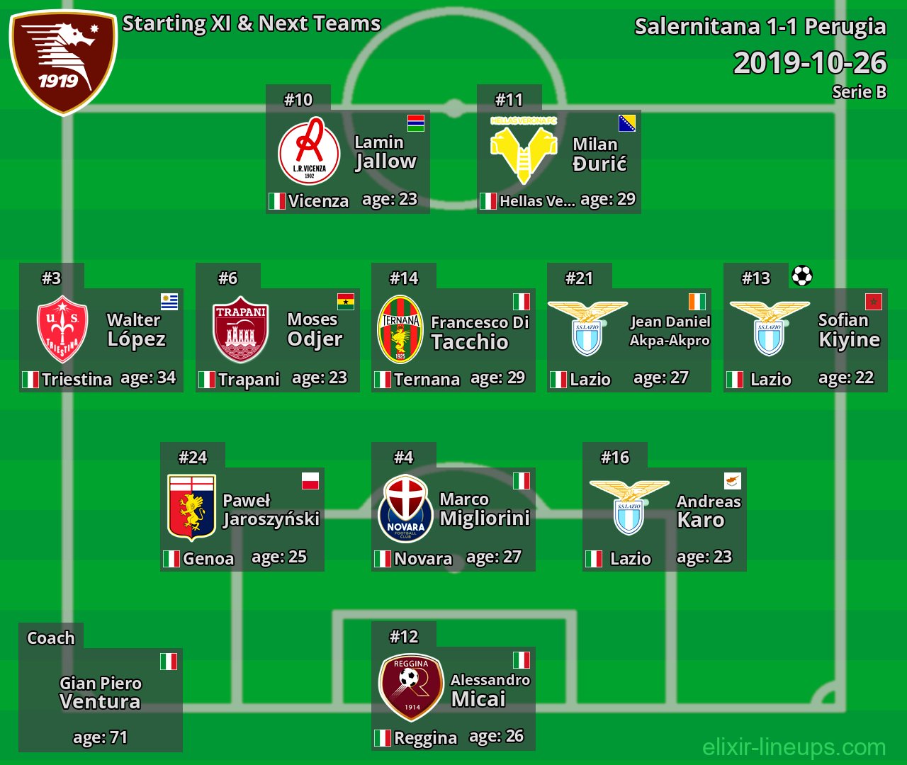 Salernitana Starting XI & Next Teams 2019-10-26