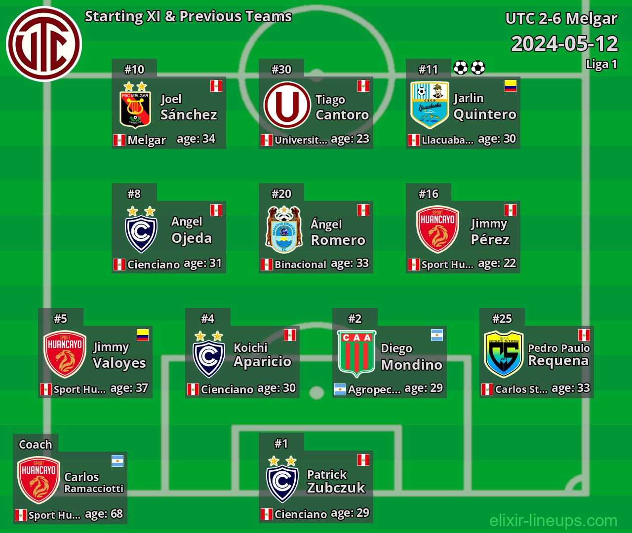 UTC Starting XI & Previous Teams 2024-05-12