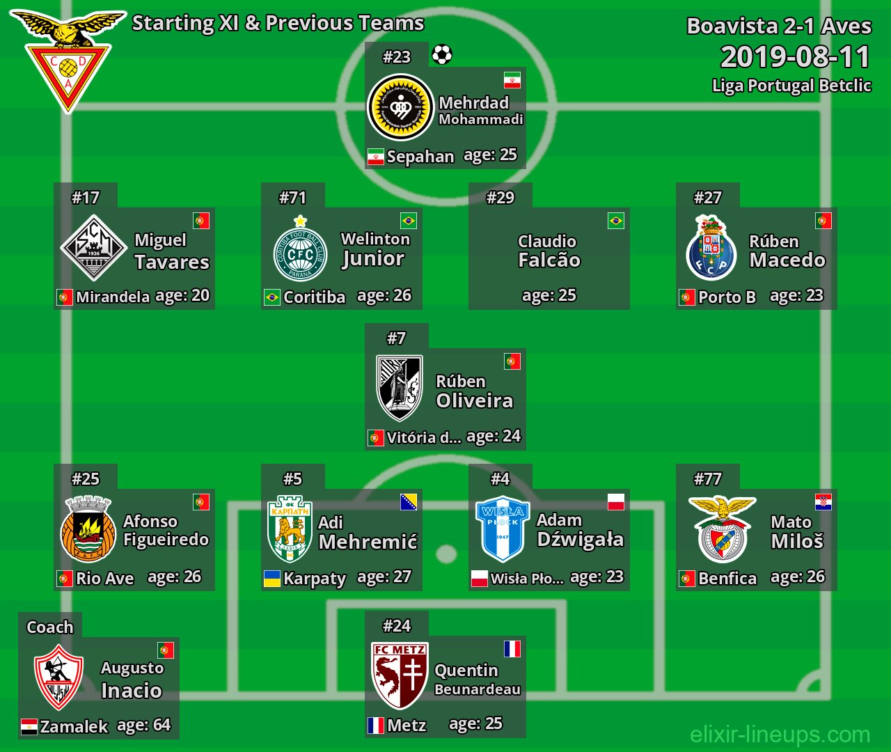 Aves Starting XI & Previous Teams 2019-08-11