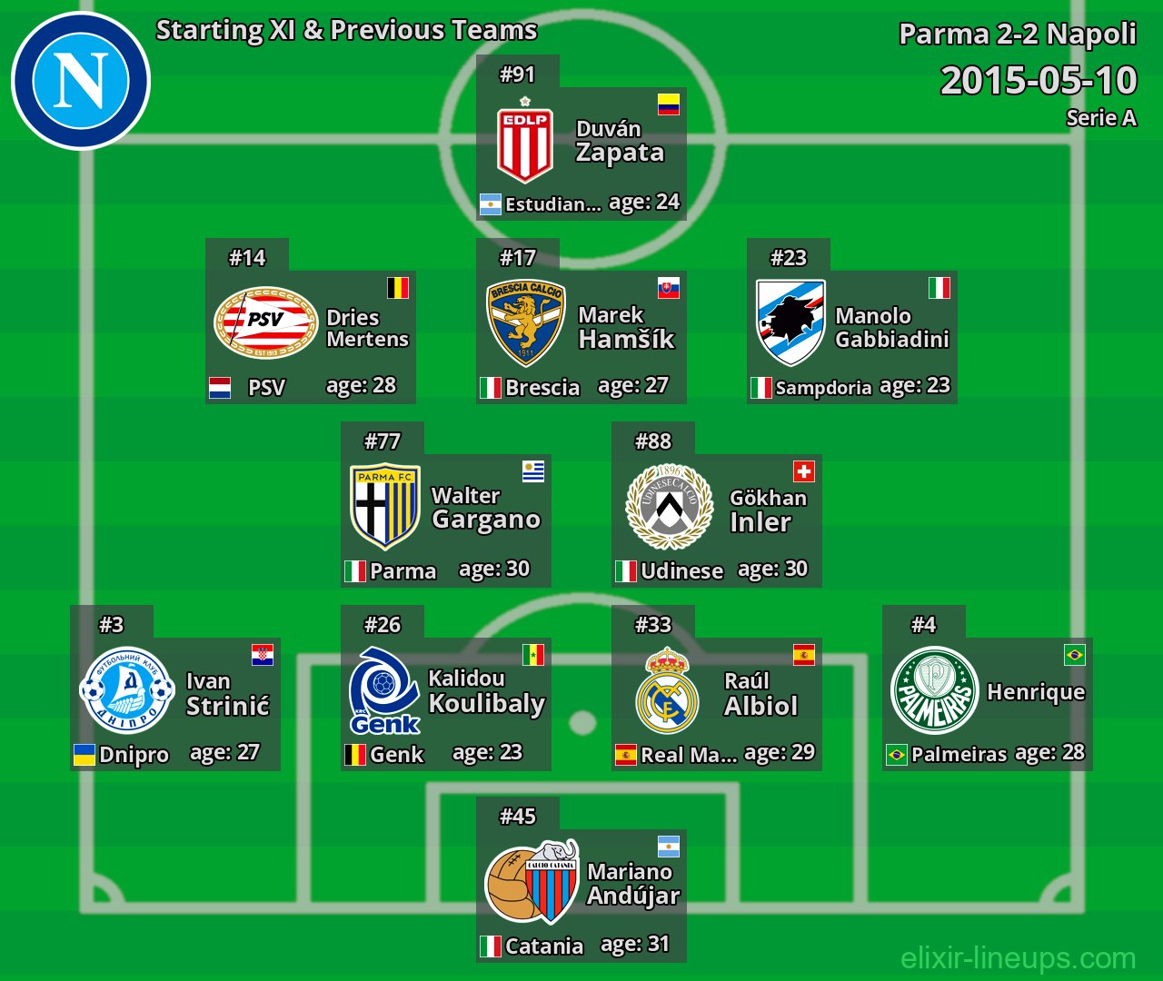Napoli Starting XI & Previous Teams 2015-05-10