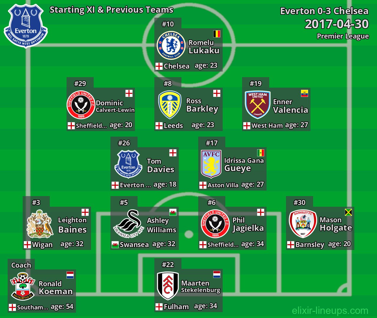 Everton Starting XI & Previous Teams 2017-04-30