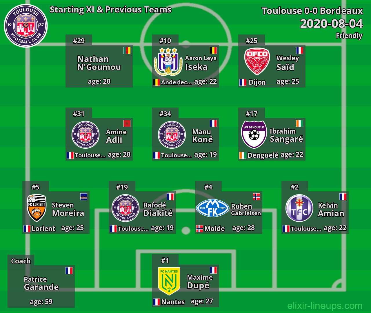 Toulouse Starting XI & Previous Teams 2020-08-04