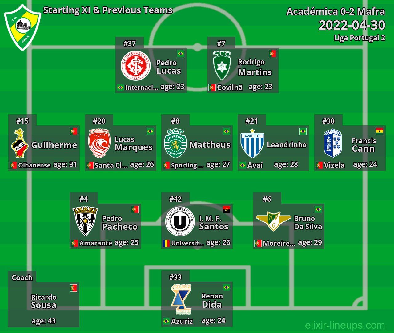 Mafra Starting XI & Previous Teams 2022-04-30
