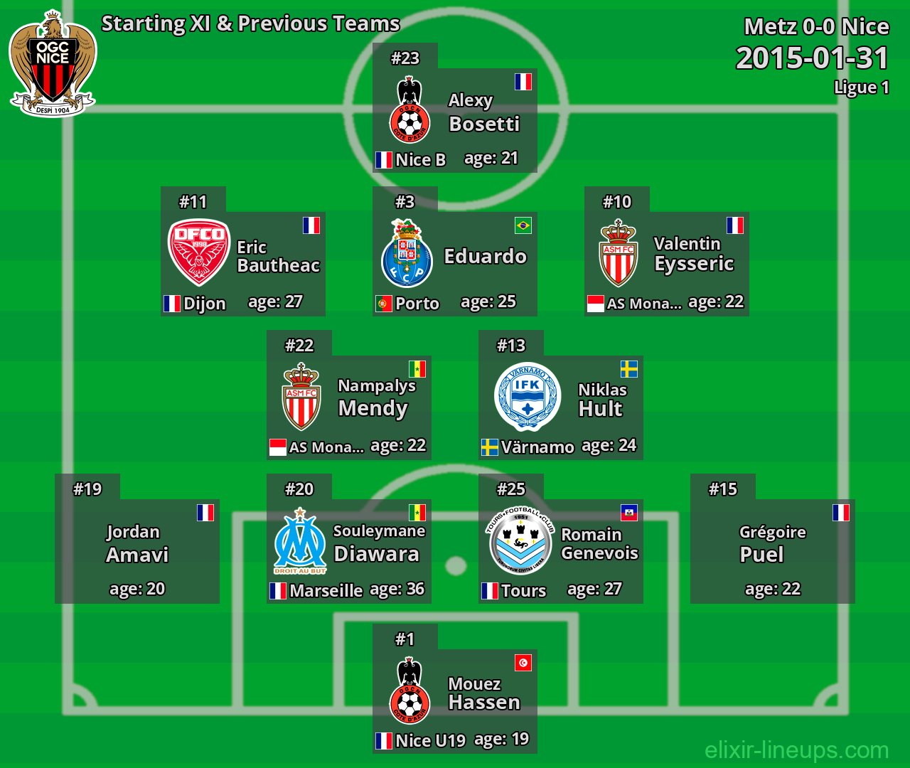 Nice Starting XI & Previous Teams 2015-01-31