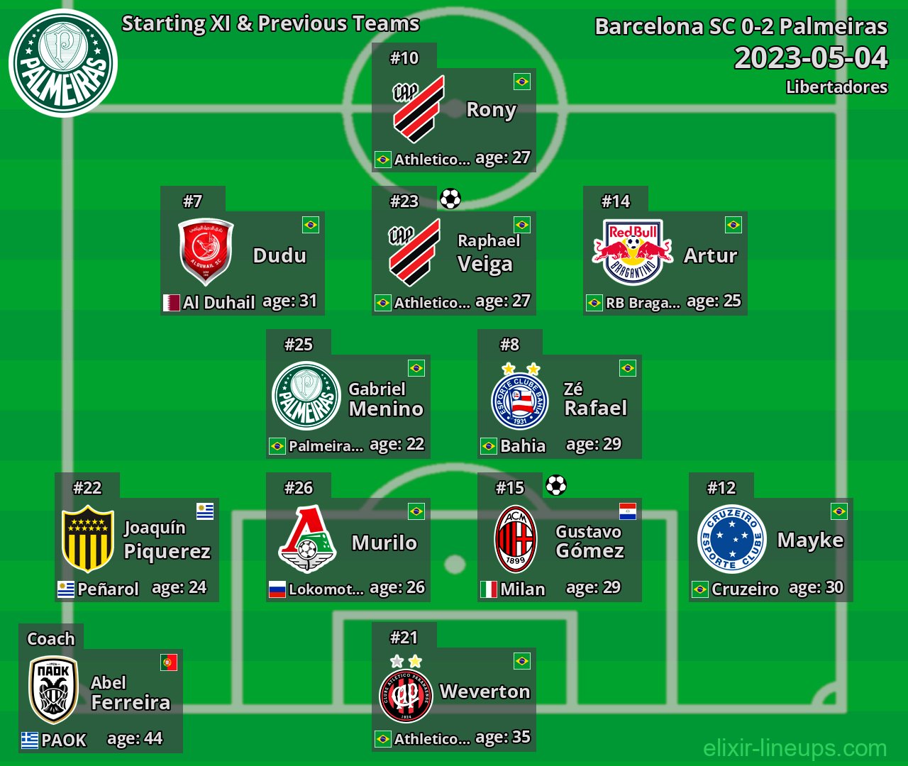 Palmeiras Starting XI & Previous Teams 2023-05-04