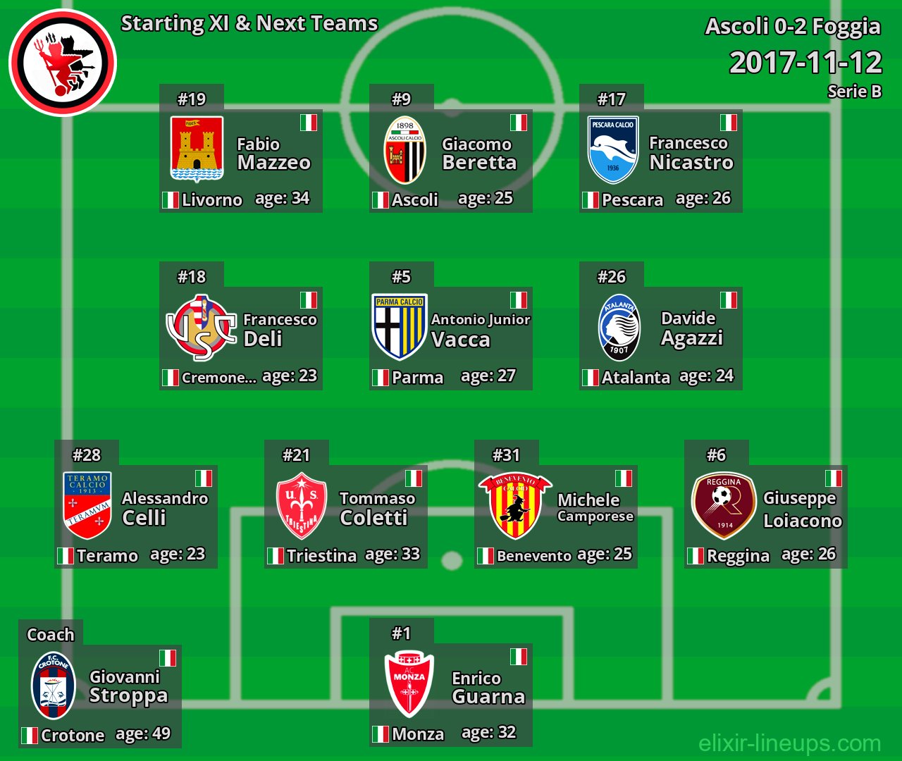 Foggia Starting XI & Next Teams 2017-11-12