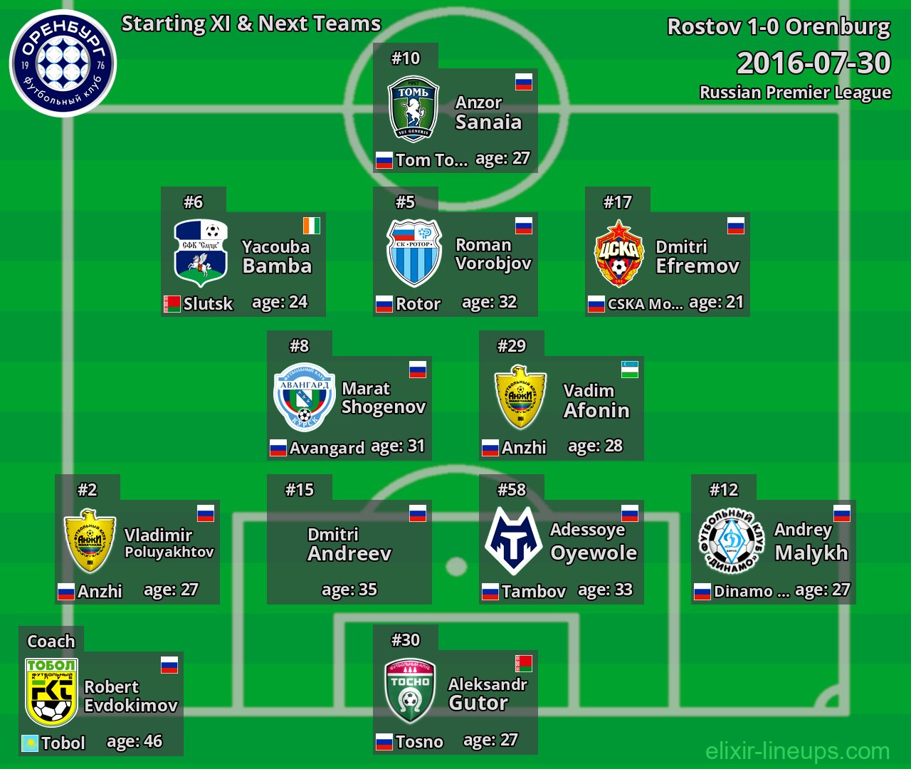 Orenburg Starting XI & Next Teams 2016-07-30