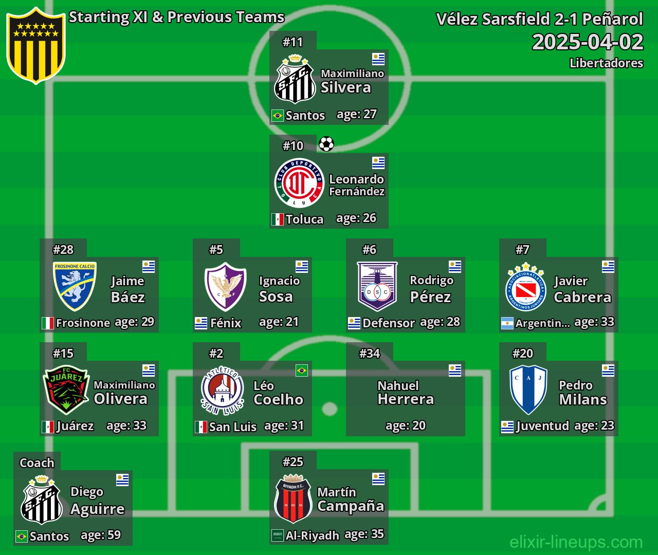 Peñarol Starting XI & Previous Teams 2025-04-02