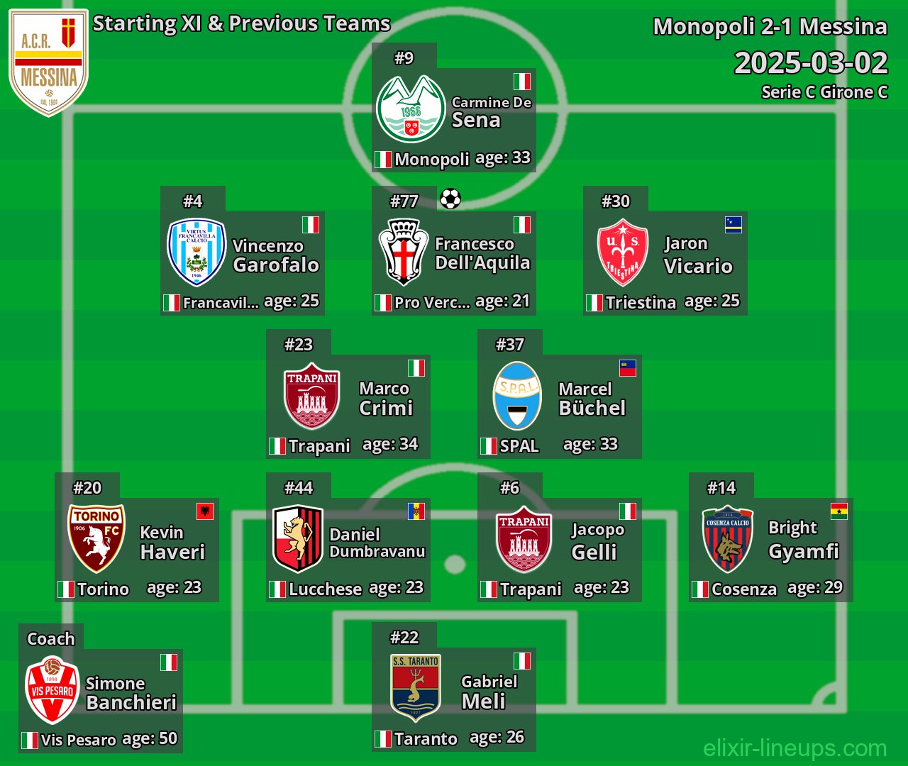Messina Starting XI & Previous Teams 2025-03-02