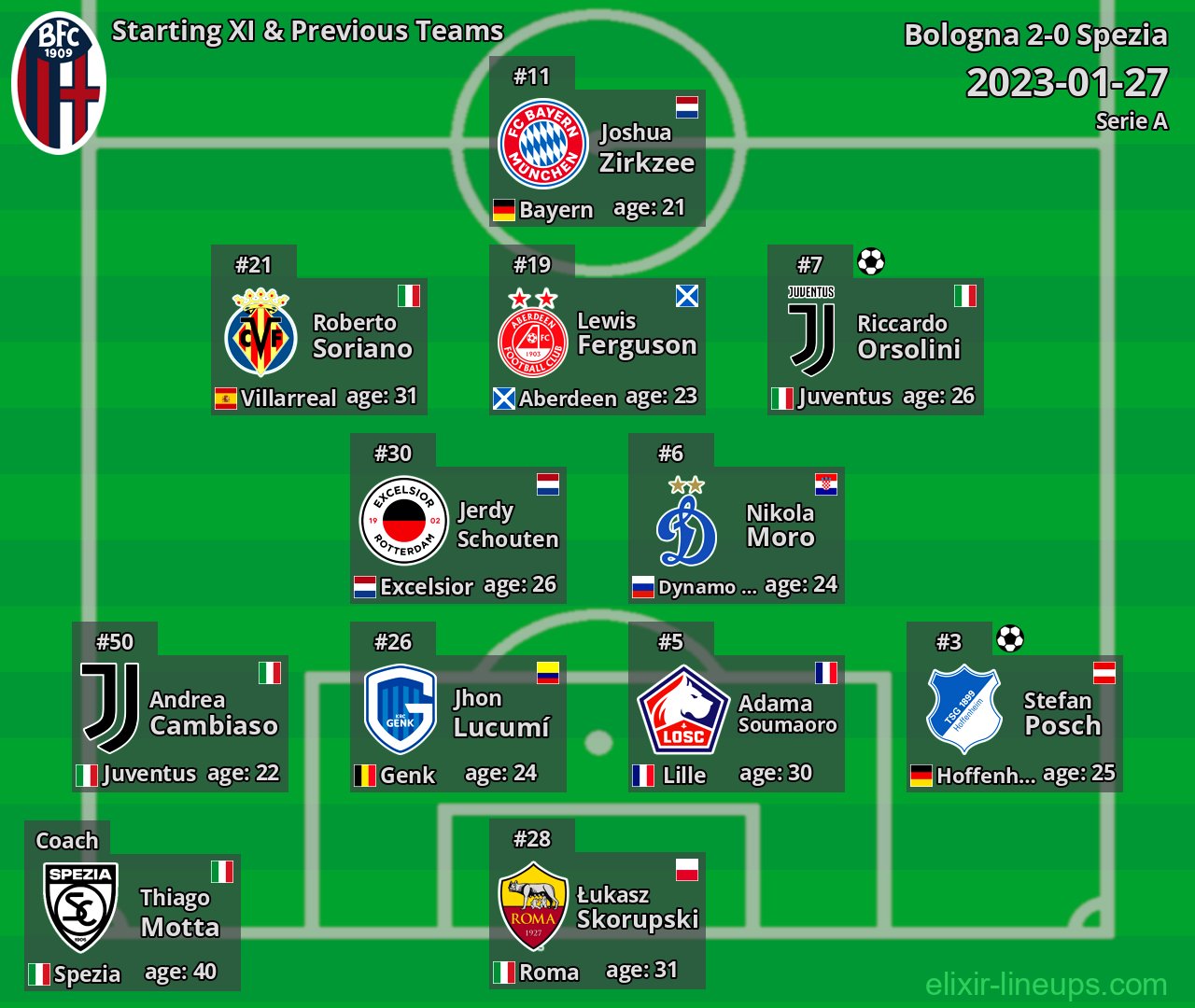 Bologna Starting XI & Previous Teams 2023-01-27
