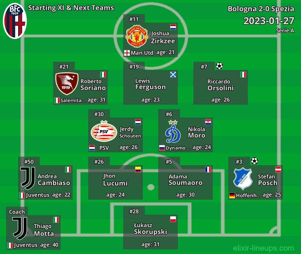 Bologna Starting XI & Next Teams 2023-01-27