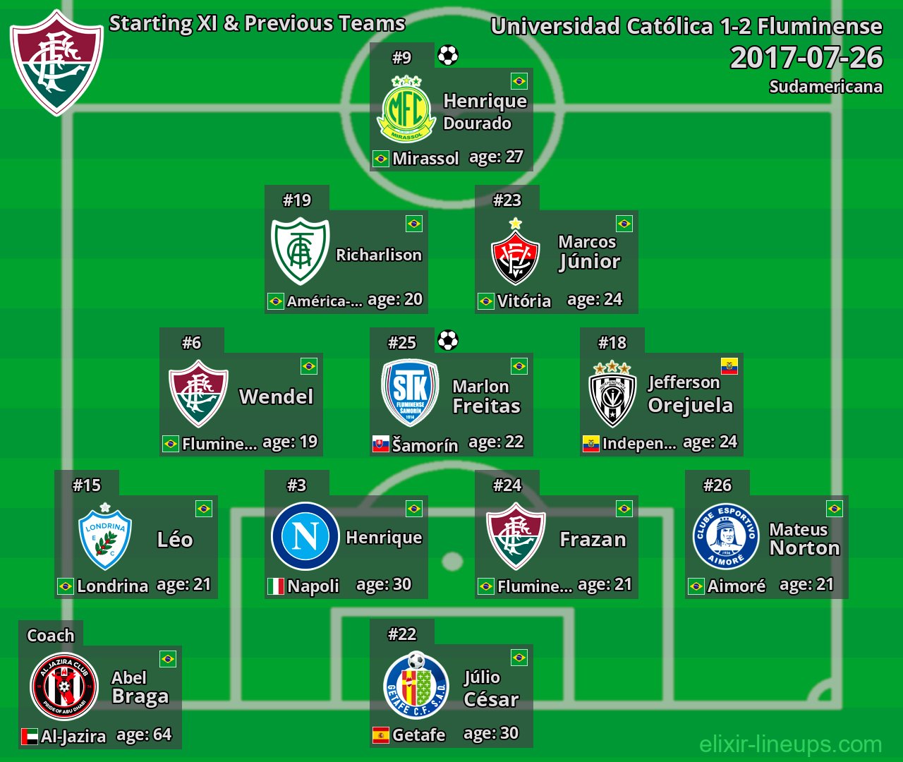 Fluminense Starting XI & Previous Teams 2017-07-26