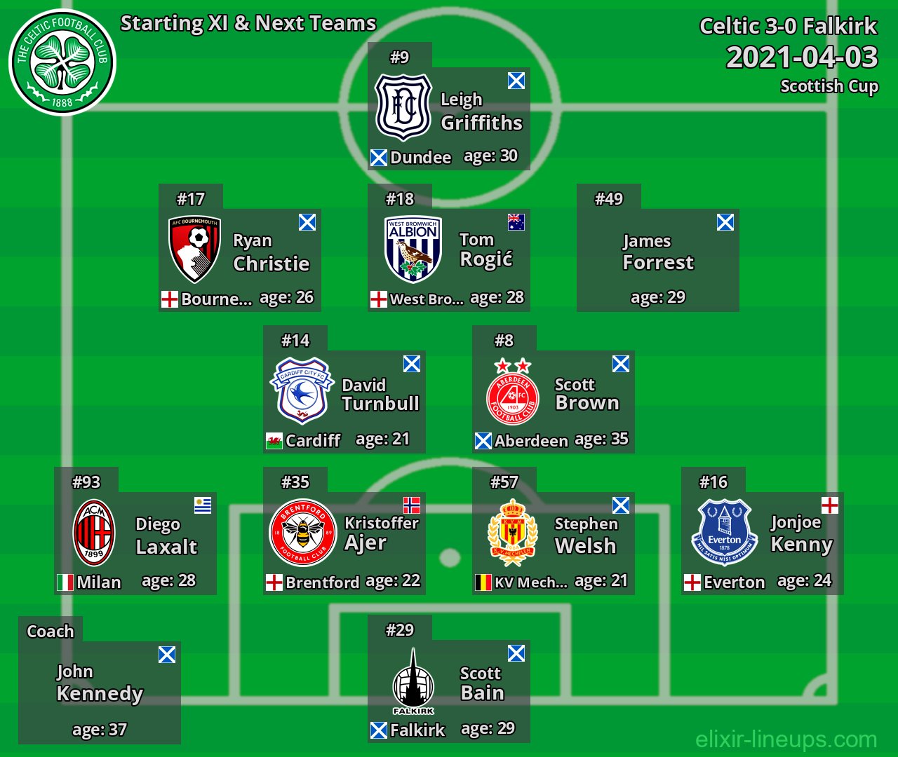 Celtic Starting XI & Next Teams 2021-04-03