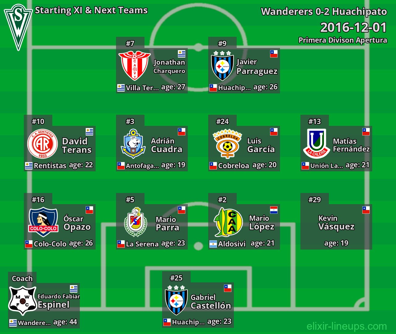 Wanderers Starting XI & Next Teams 2016-12-01
