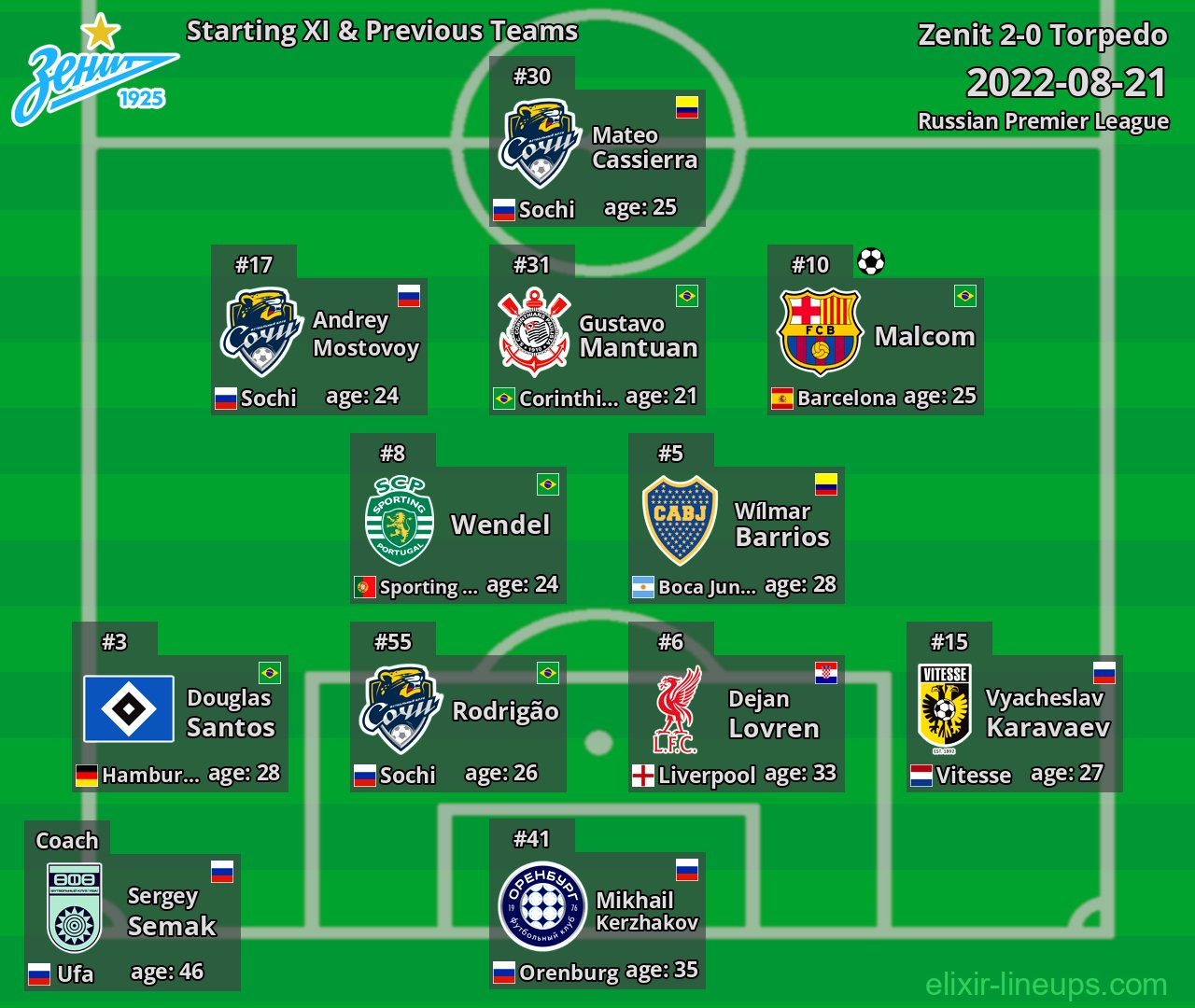 Zenit Starting XI & Previous Teams 2022-08-21