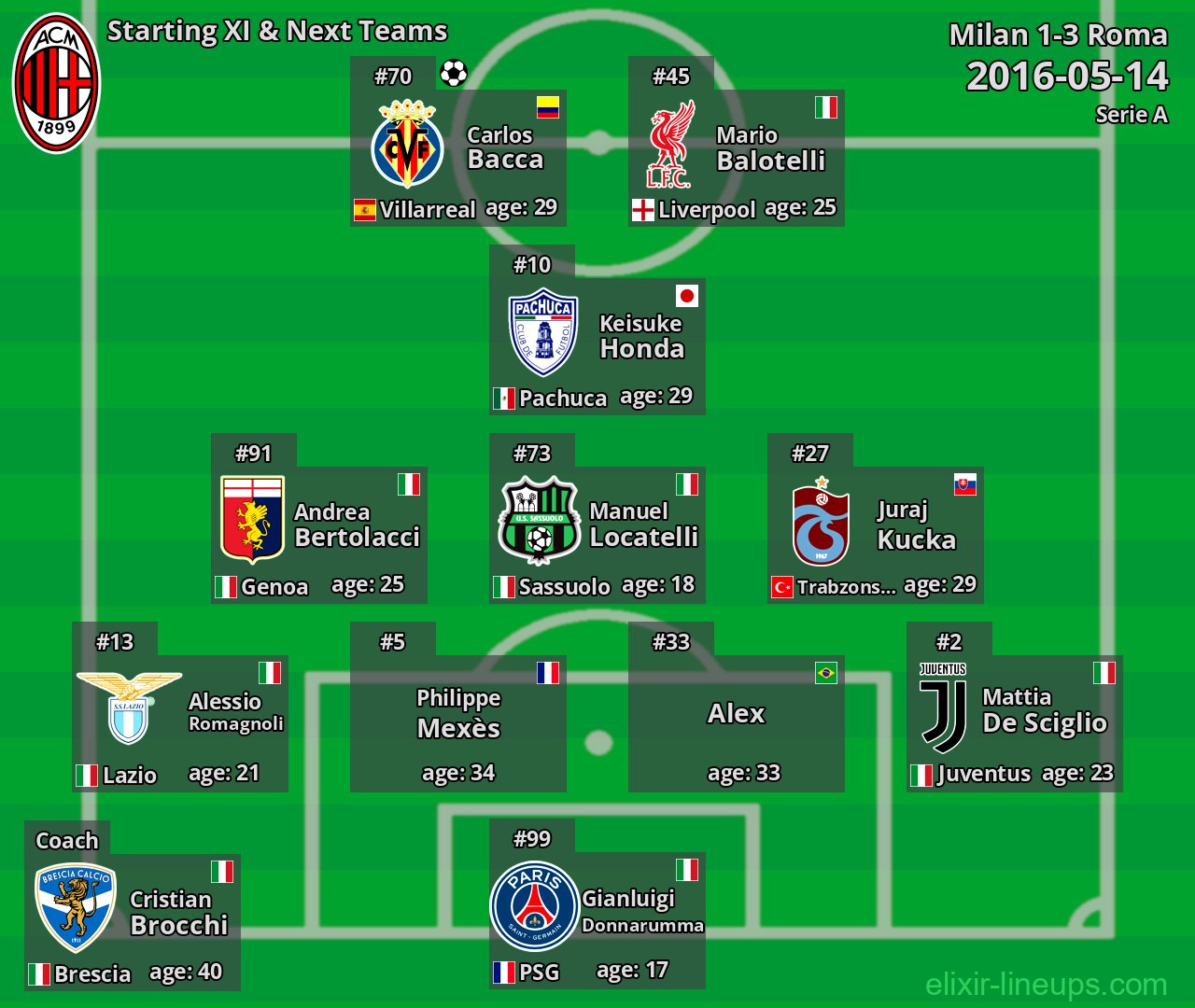 Milan Starting XI & Next Teams 2016-05-14