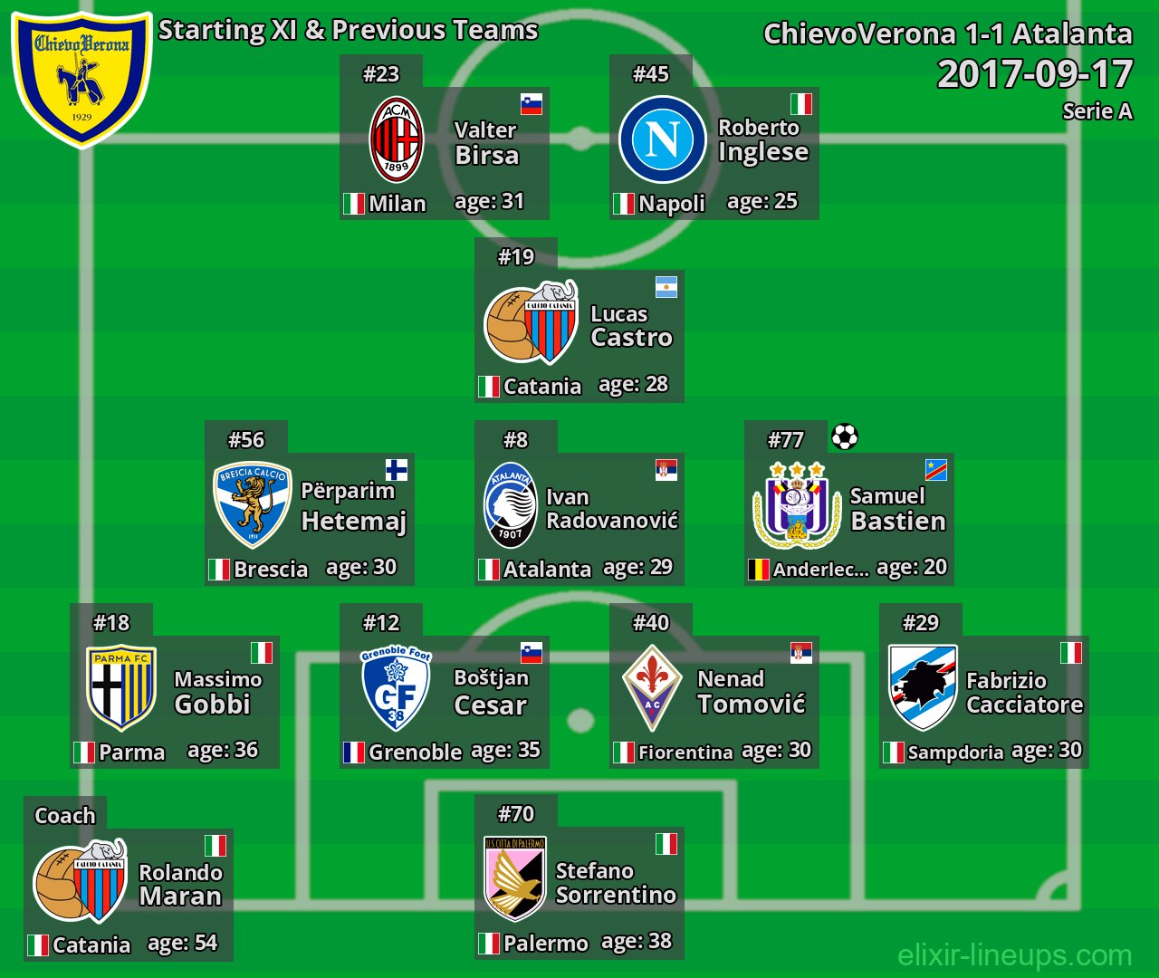 ChievoVerona Starting XI & Previous Teams 2017-09-17