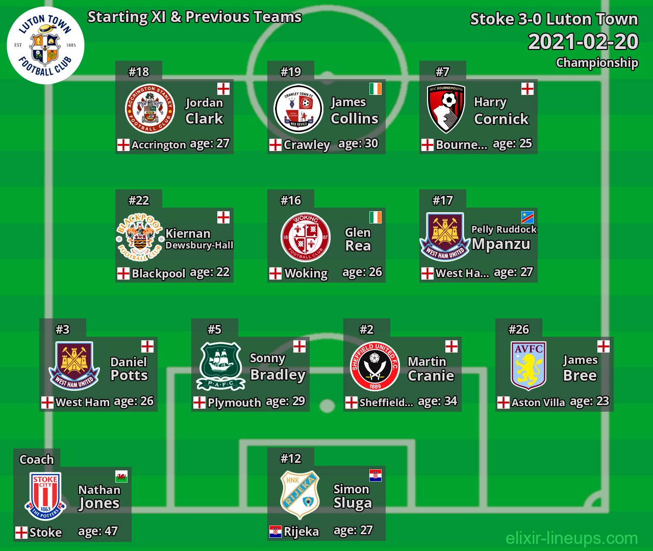 Luton Town Starting XI & Previous Teams 2021-02-20