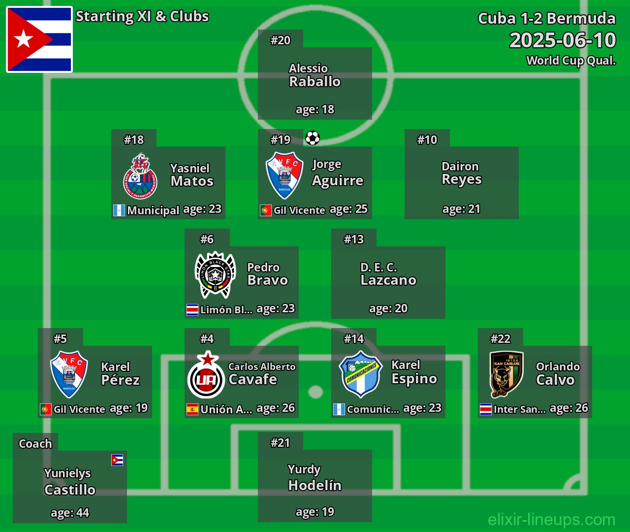Cuba Starting XI 2025-06-10