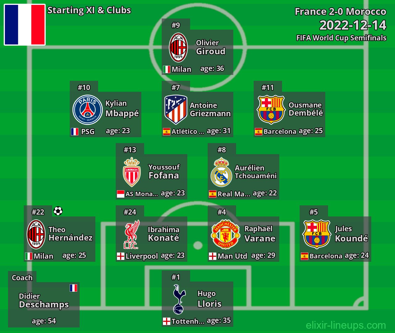 France Starting XI 2022-12-14