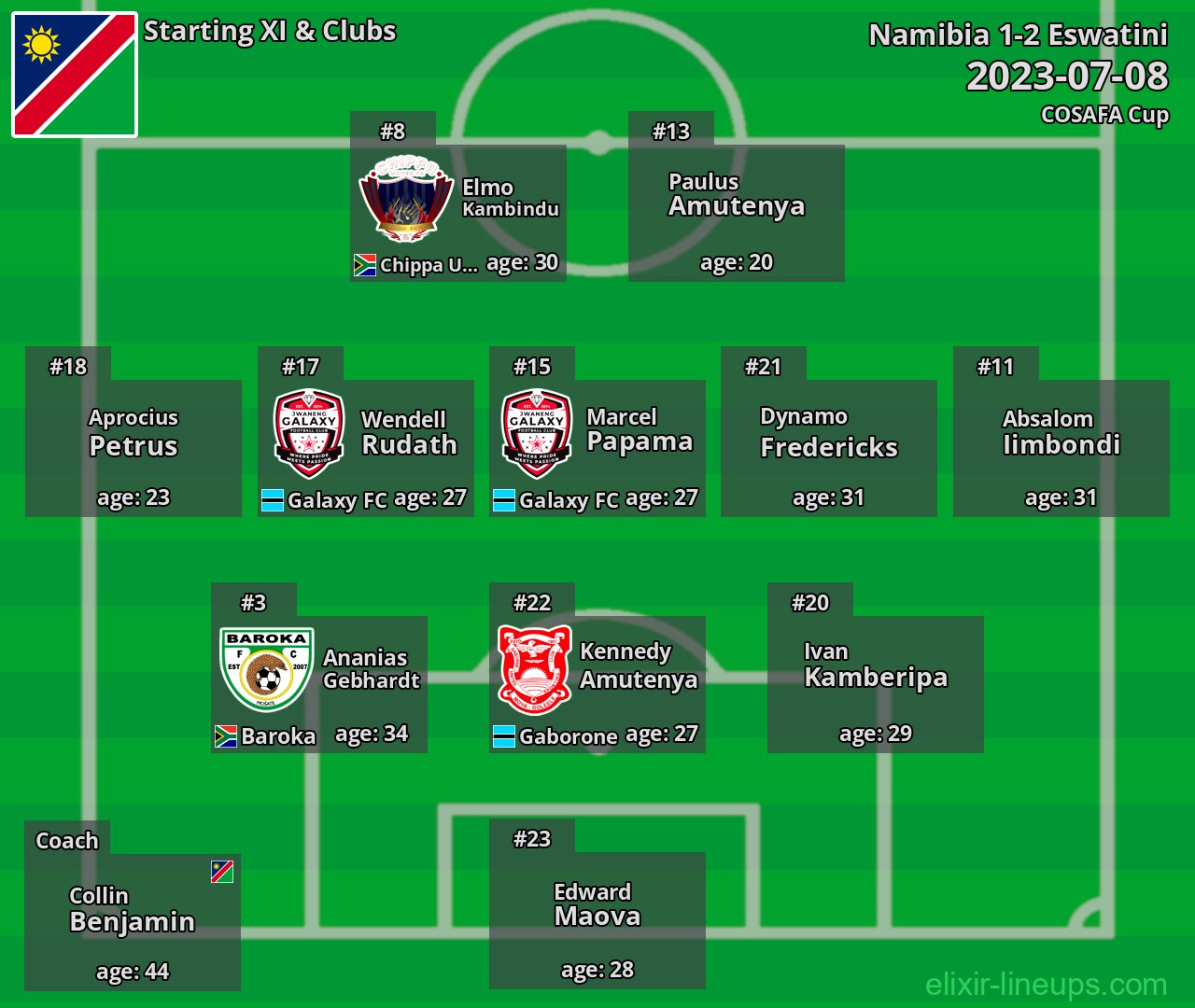 Namibia Starting XI 2023-07-08