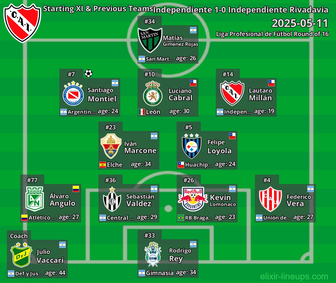 Independiente Starting XI & Previous Teams 2025-05-11