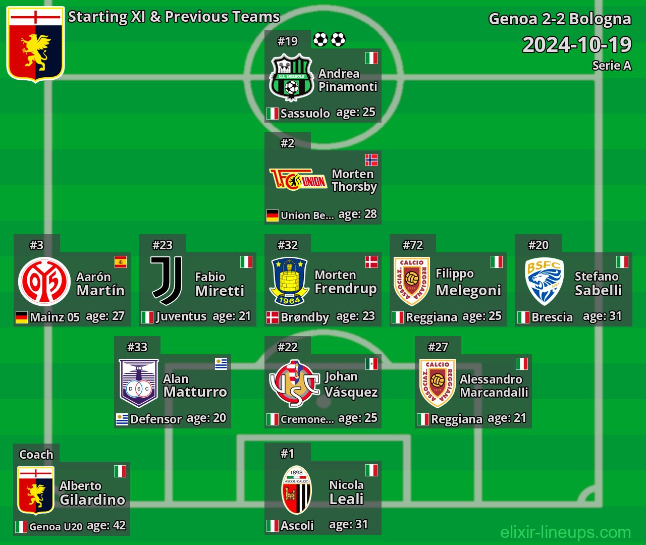Genoa Starting XI & Previous Teams 2024-10-19