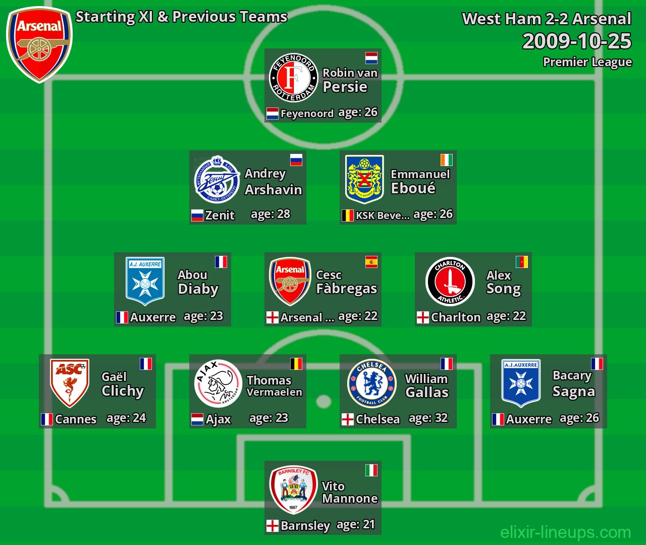Arsenal Starting XI & Previous Teams 2009-10-25
