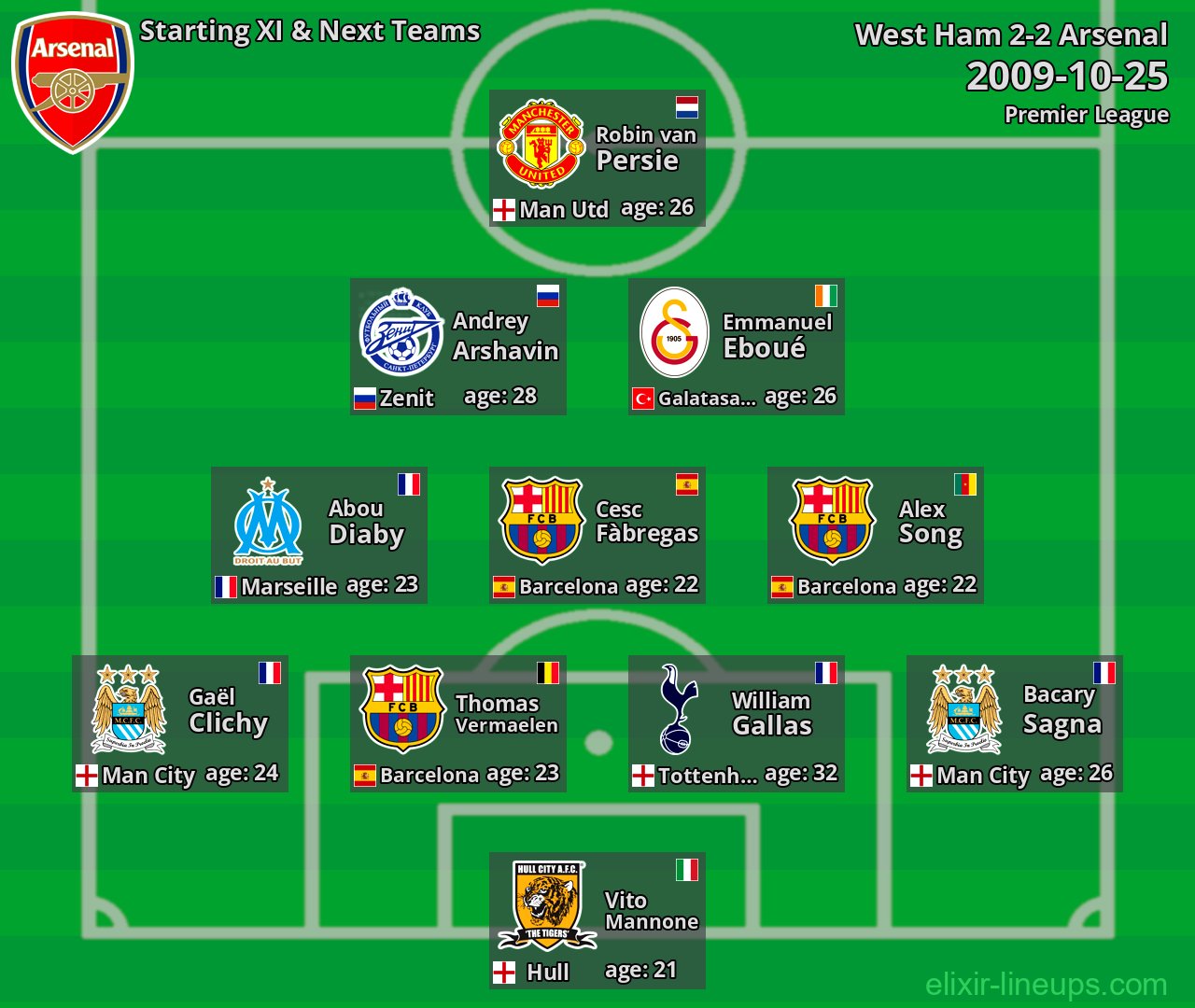 Arsenal Starting XI & Next Teams 2009-10-25