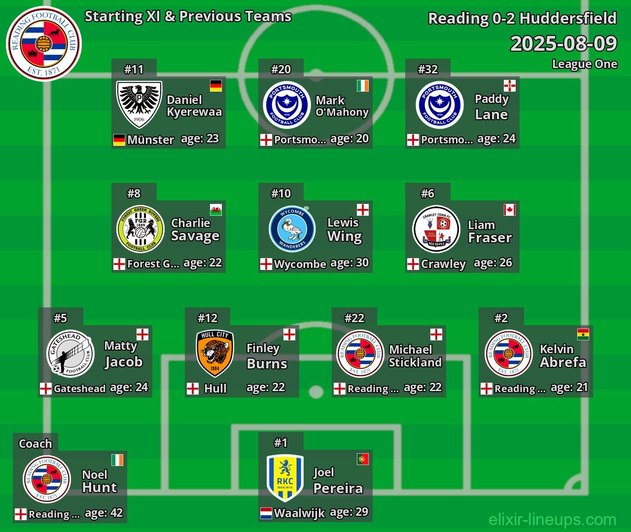 Reading Starting XI & Previous Teams 2025-08-09