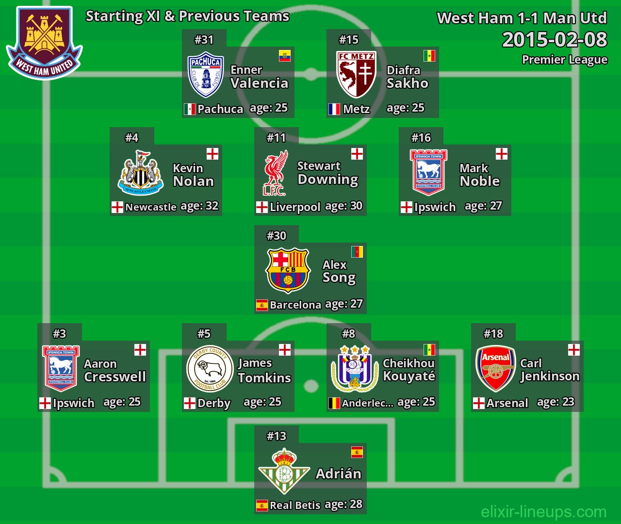 West Ham Starting XI & Previous Teams 2015-02-08