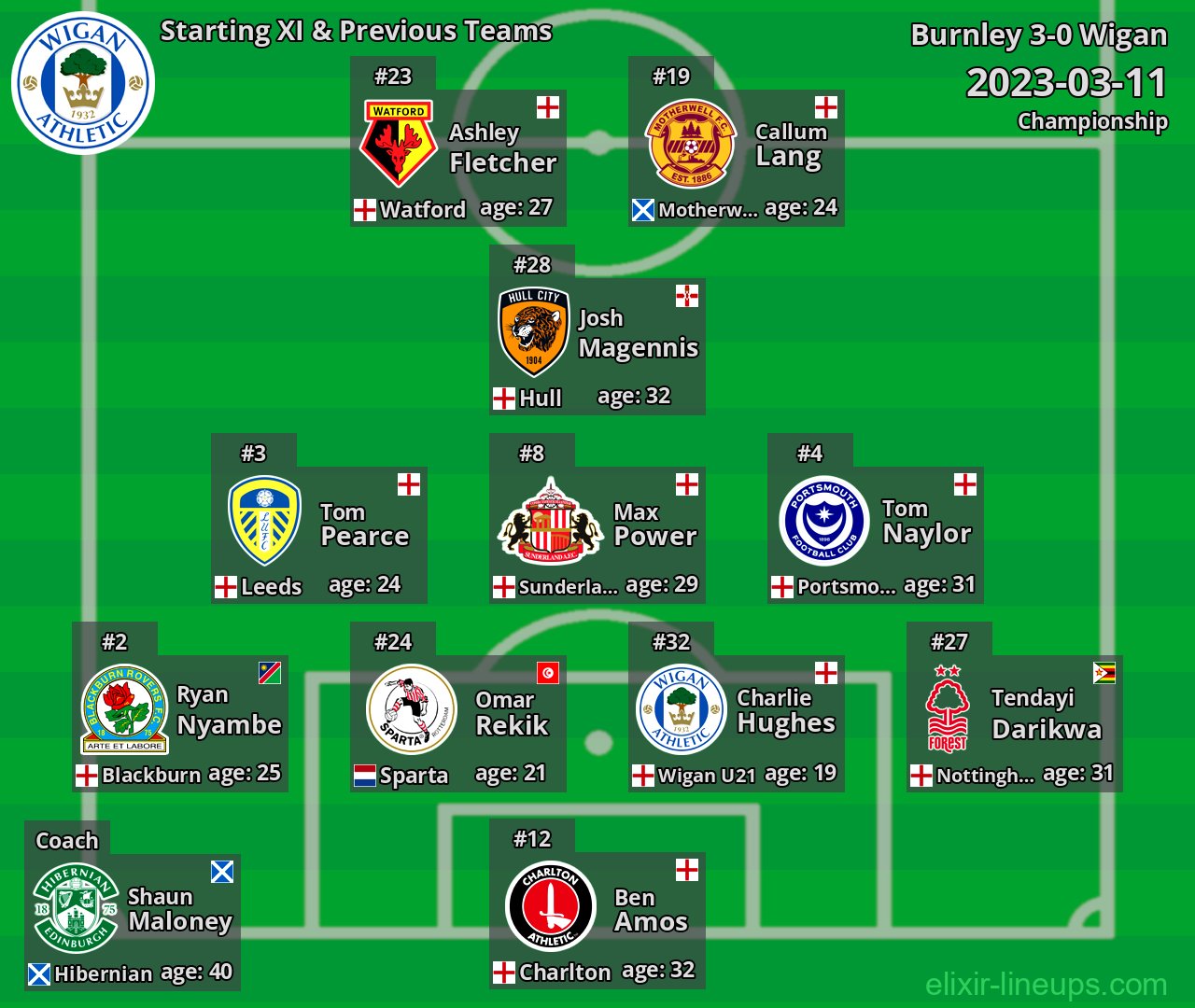 Wigan Starting XI & Previous Teams 2023-03-11