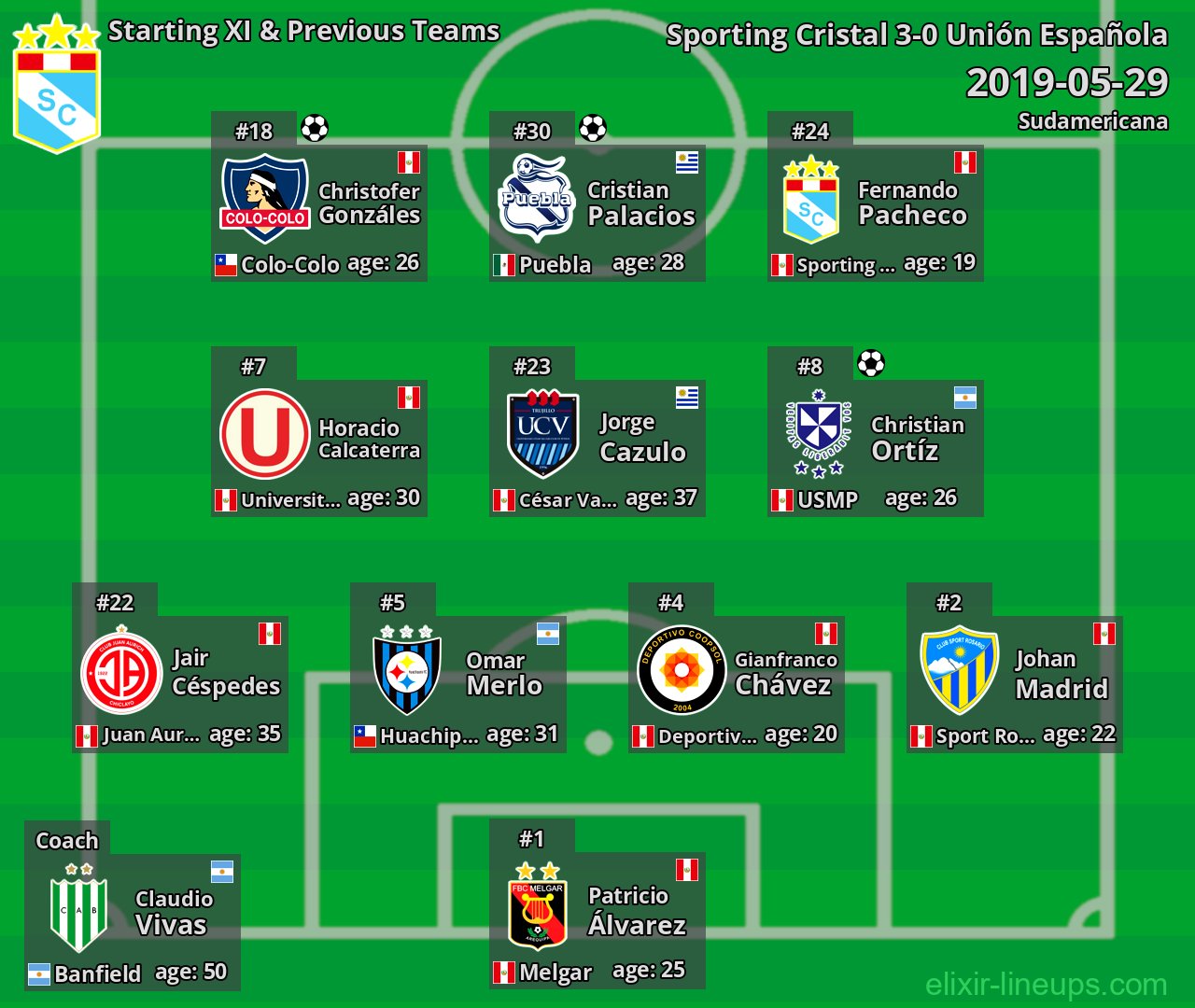 Sporting Cristal Starting XI & Previous Teams 2019-05-29