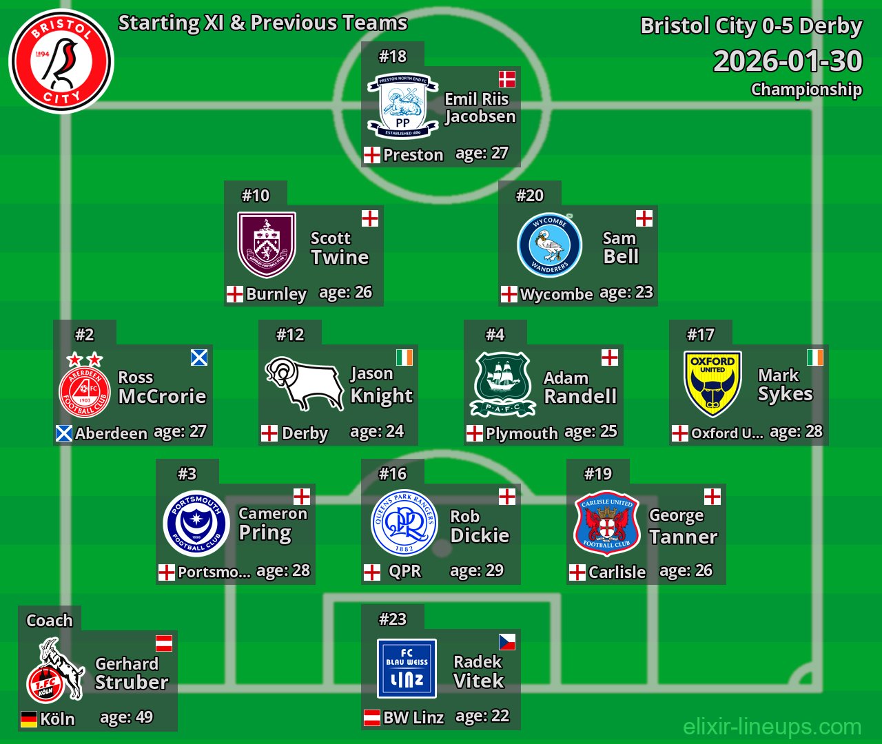 Bristol City Starting XI & Previous Teams 2026-01-30